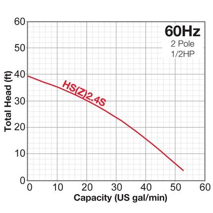 Submersible Pump, 2 Electric (53gpm)